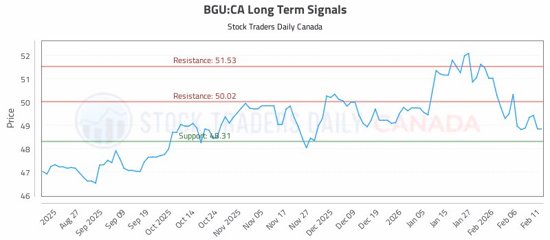 Stock Chart for BGU:CA