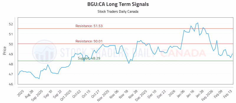 Stock Chart for BGU:CA
