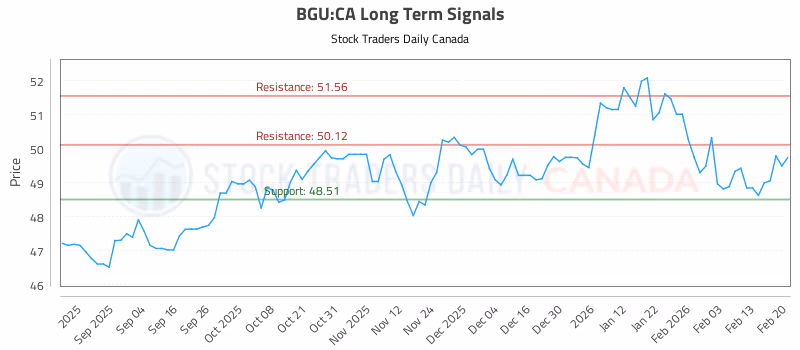 Stock Chart for BGU:CA