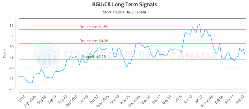 Stock Chart for BGU:CA