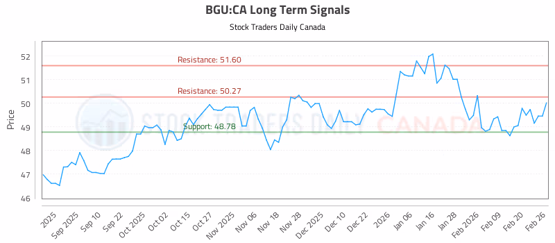 Stock Chart for BGU:CA