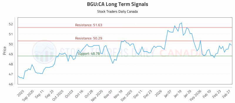Stock Chart for BGU:CA