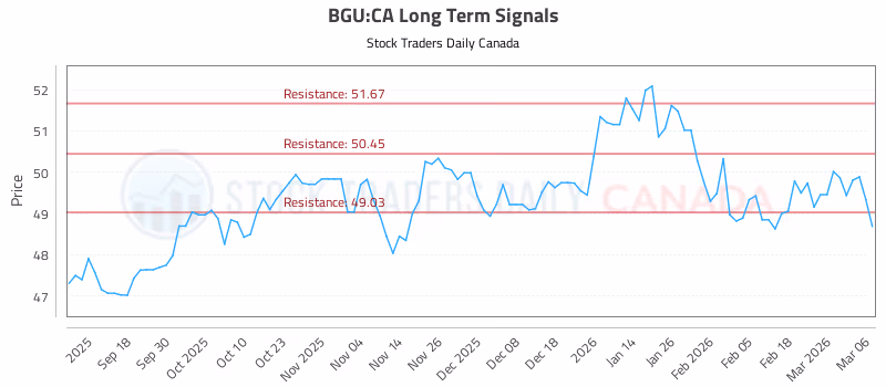 Stock Chart for BGU:CA