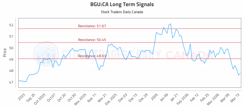 Stock Chart for BGU:CA