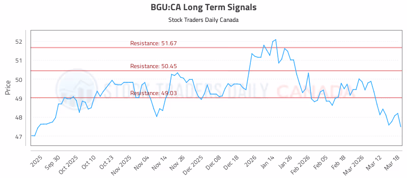 Stock Chart for BGU:CA