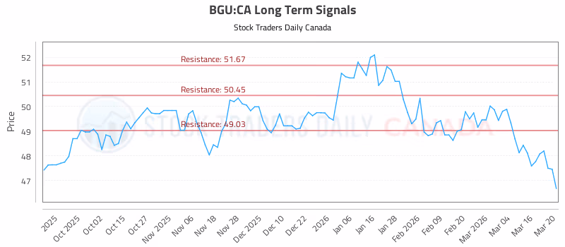 Stock Chart for BGU:CA