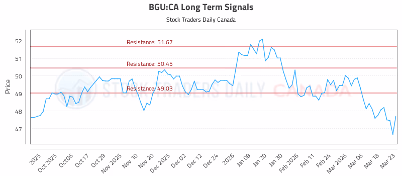Stock Chart for BGU:CA