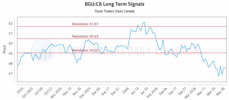 Stock Chart for BGU:CA