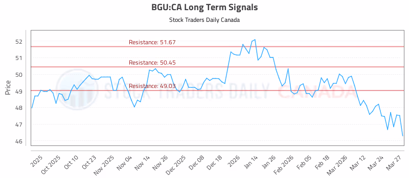 Stock Chart for BGU:CA