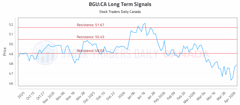 Stock Chart for BGU:CA