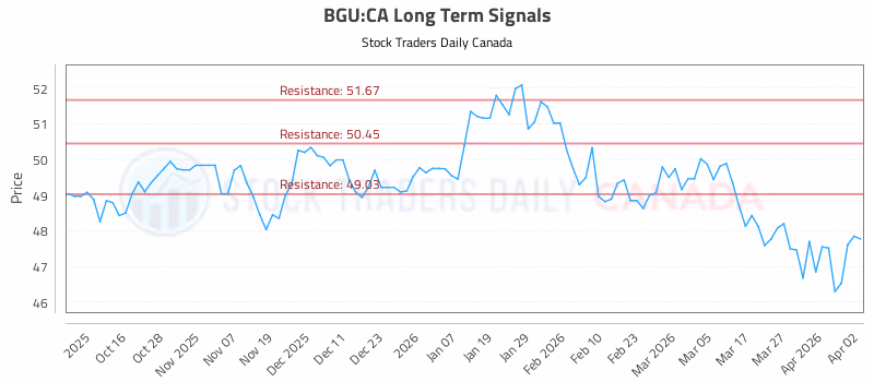 Stock Chart for BGU:CA