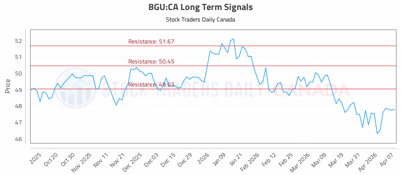 Stock Chart for BGU:CA
