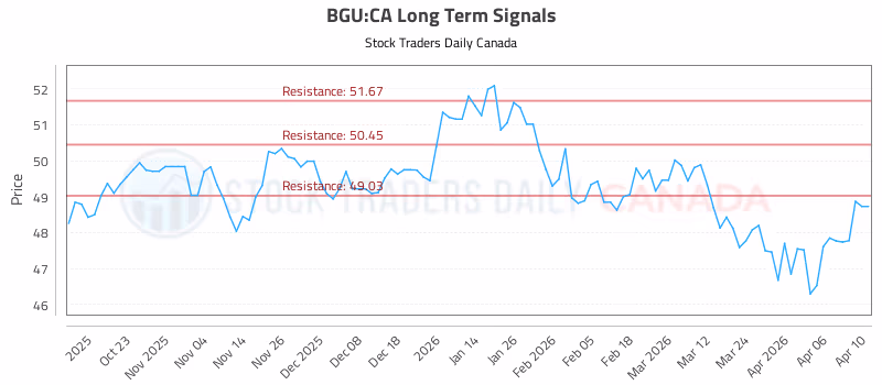 Stock Chart for BGU:CA