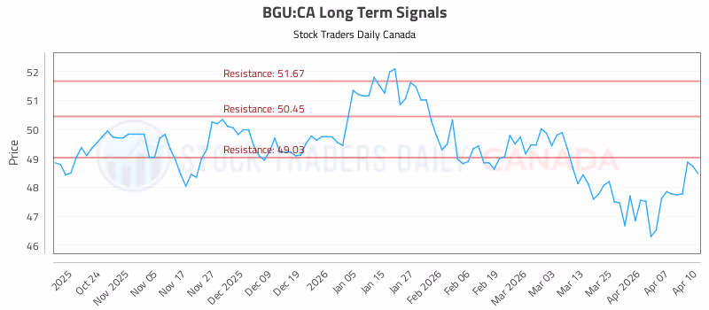 Stock Chart for BGU:CA
