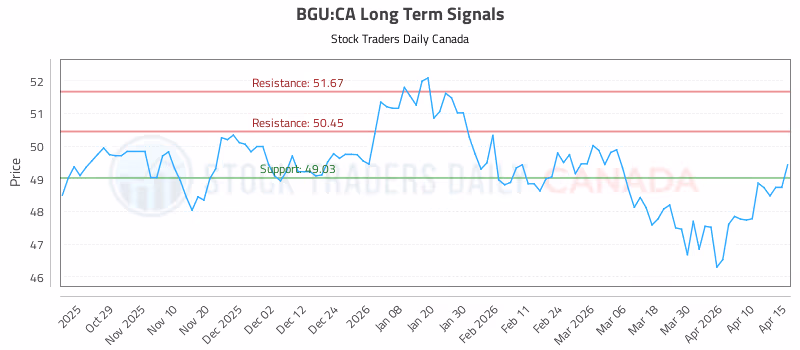 Stock Chart for BGU:CA