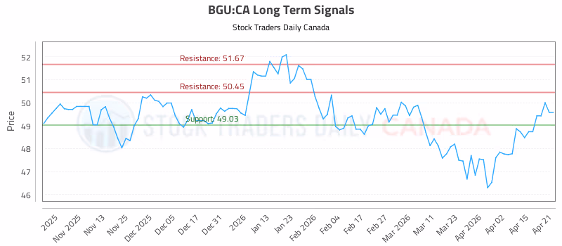 Stock Chart for BGU:CA