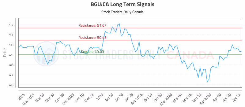 Stock Chart for BGU:CA