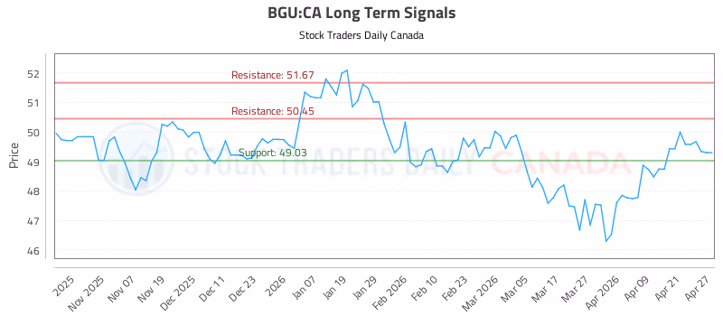 Stock Chart for BGU:CA