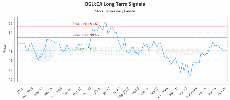 Stock Chart for BGU:CA