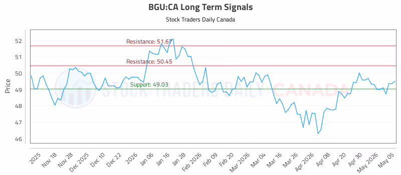 Stock Chart for BGU:CA