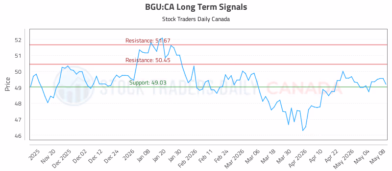 Stock Chart for BGU:CA