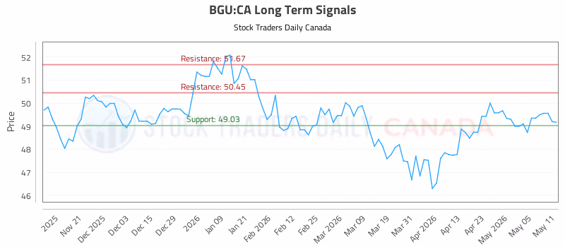 Stock Chart for BGU:CA