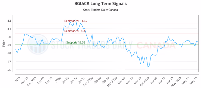 Stock Chart for BGU:CA