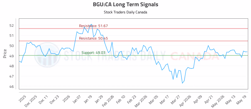 Stock Chart for BGU:CA