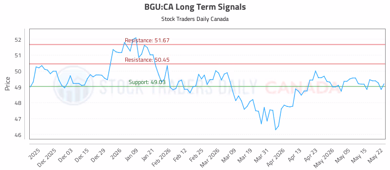 Stock Chart for BGU:CA