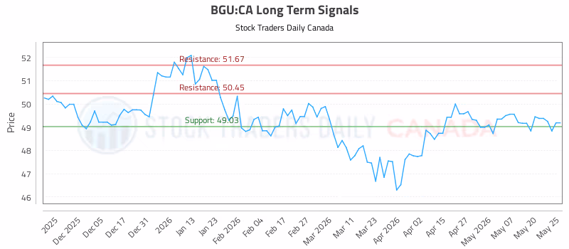 Stock Chart for BGU:CA