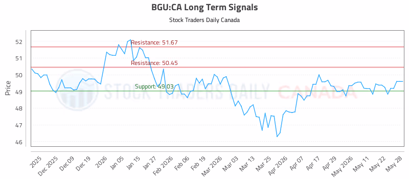 Stock Chart for BGU:CA
