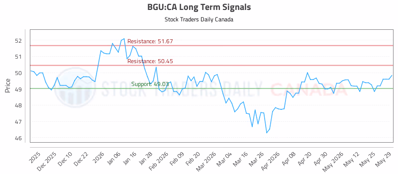 Stock Chart for BGU:CA