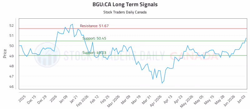 Stock Chart for BGU:CA