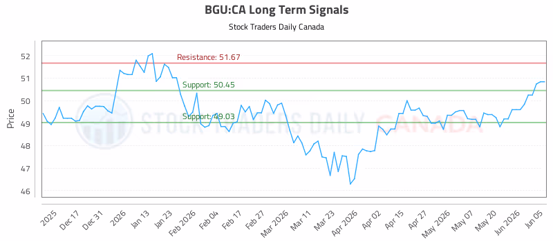 Stock Chart for BGU:CA