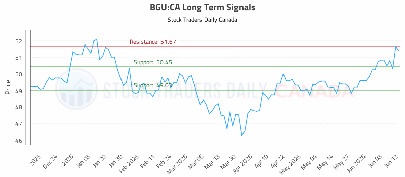 Stock Chart for BGU:CA