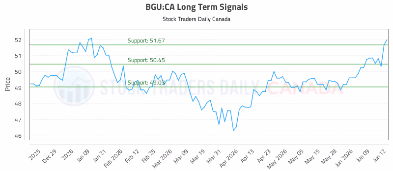 Stock Chart for BGU:CA