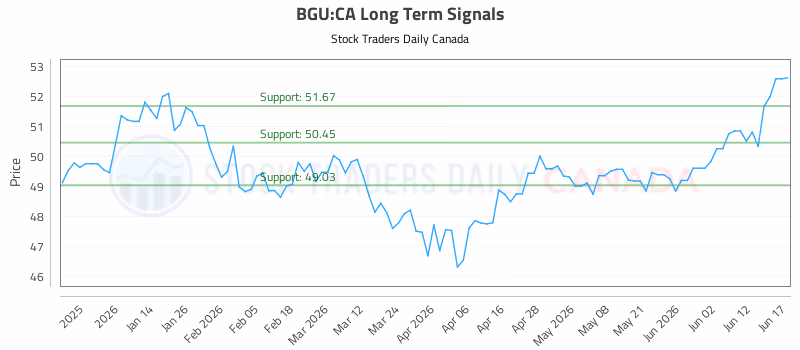 Stock Chart for BGU:CA