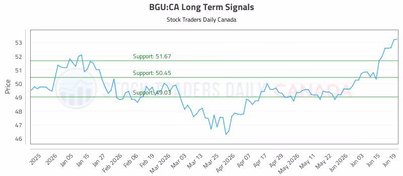 Stock Chart for BGU:CA