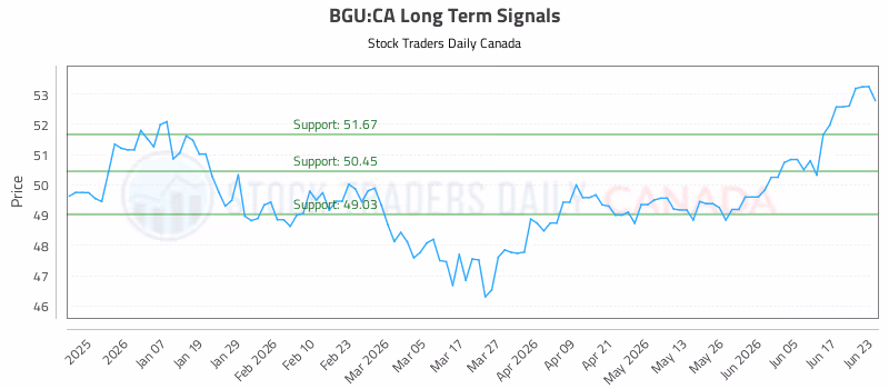 Stock Chart for BGU:CA