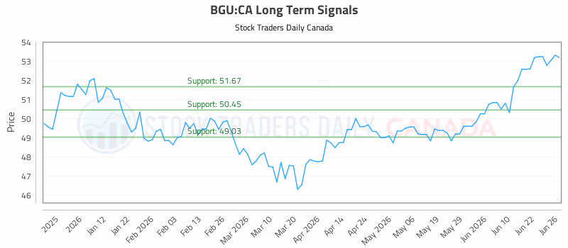 Stock Chart for BGU:CA