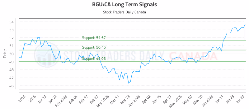 Stock Chart for BGU:CA