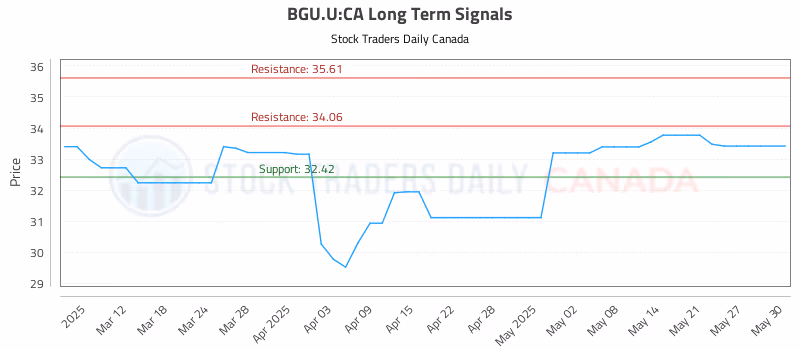Stock Chart for BGU.U:CA