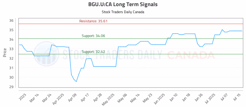 Stock Chart for BGU.U:CA
