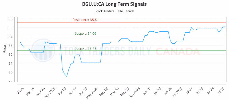 Stock Chart for BGU.U:CA
