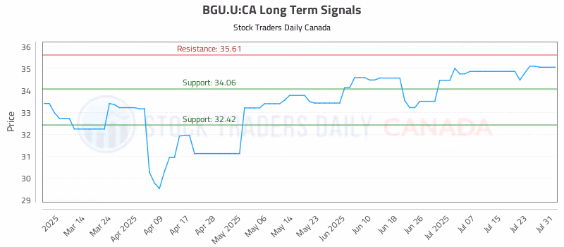 Stock Chart for BGU.U:CA