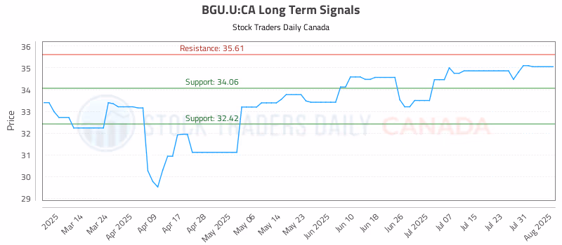 Stock Chart for BGU.U:CA