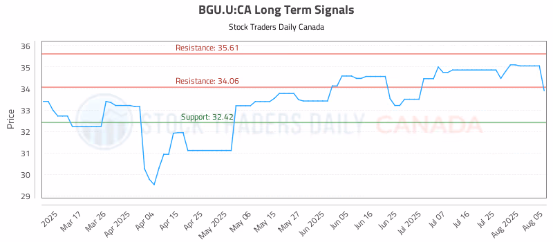 Stock Chart for BGU.U:CA