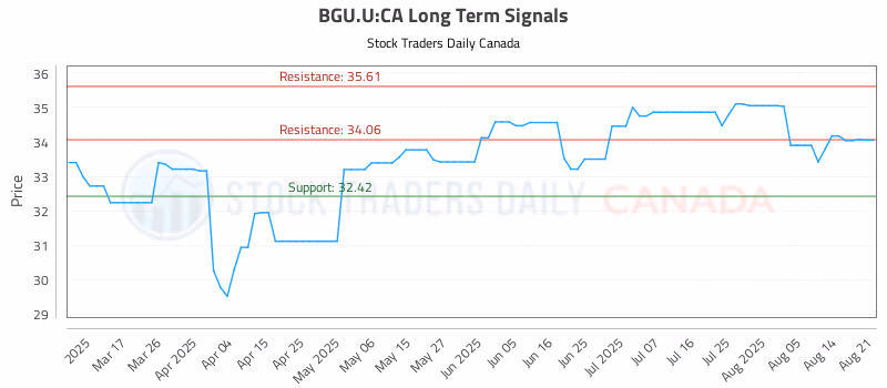 Stock Chart for BGU.U:CA