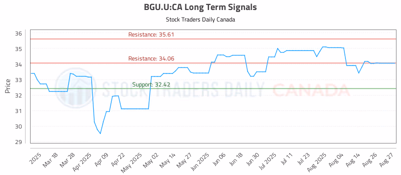 Stock Chart for BGU.U:CA