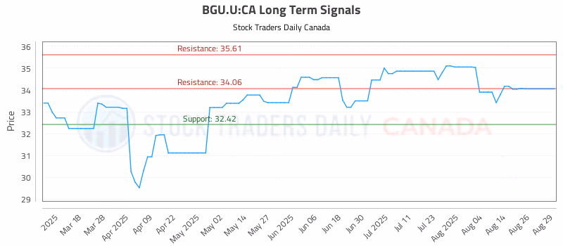 Stock Chart for BGU.U:CA